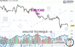 EUR/CAD - 1H