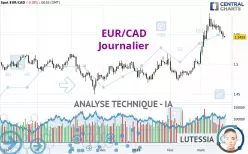 EUR/CAD - Journalier