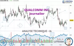 QUALCOMM INC. - Journalier