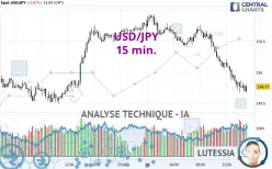 USD/JPY - 15 min.