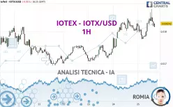 IOTEX - IOTX/USD - 1H
