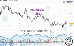 NZD/CZK - 1 Std.