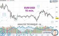 EUR/USD - 15 min.