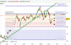 APPLE INC. - Dagelijks
