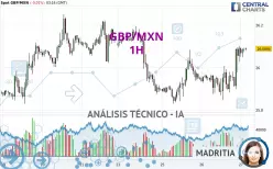 GBP/MXN - 1H