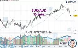 EUR/AUD - 15 min.