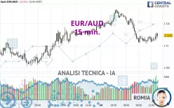 EUR/AUD - 15 min.