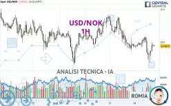 USD/NOK - 1H
