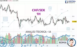 CHF/SEK - 1 Std.
