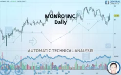 MONRO INC. - Daily