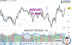 NZD/JPY - 15 min.