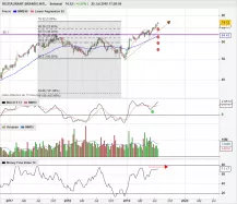 RESTAURANT BRANDS INTL. - Semanal