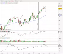 RELX - Semanal