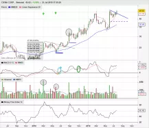 CIENA CORP. - Semanal