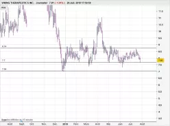 VIKING THERAPEUTICS INC. - Journalier