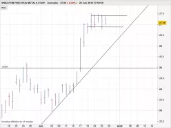 WHEATON PRECIOUS METALS CORP - Journalier