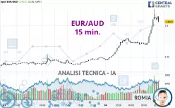 EUR/AUD - 15 min.