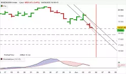 NASDAQ100 INDEX - Täglich