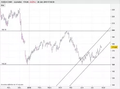 FEDEX CORP. - Daily