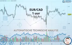 EUR/CAD - 1 uur