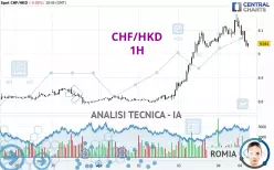 CHF/HKD - 1H