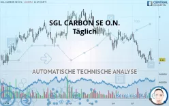 SGL CARBON SE O.N. - Daily