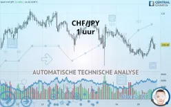 CHF/JPY - 1H