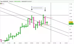 EUR/USD - 1H