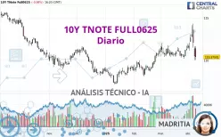 10Y TNOTE FULL0625 - Giornaliero