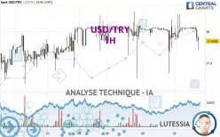 USD/TRY - 1H