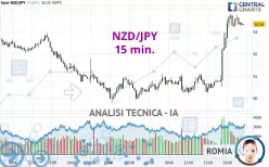 NZD/JPY - 15 min.