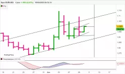 EUR/USD - Daily