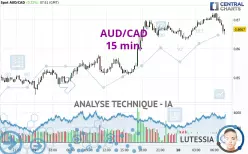 AUD/CAD - 15 min.