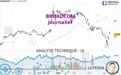 BROADCOM - Dagelijks