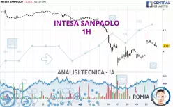 INTESA SANPAOLO - 1H
