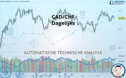 CAD/CHF - Dagelijks