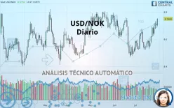 USD/NOK - Täglich