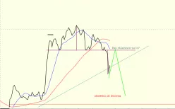 INTESA SANPAOLO - Daily