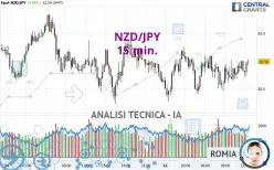 NZD/JPY - 15 min.