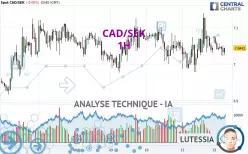 CAD/SEK - 1H