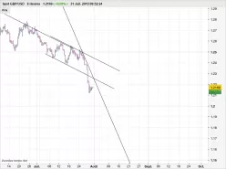 GBP/USD - 8H