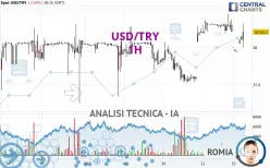 USD/TRY - 1H