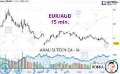 EUR/AUD - 15 min.