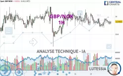 GBP/NOK - 1H