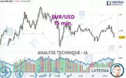 EUR/USD - 15 min.