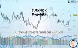 EUR/NOK - Dagelijks