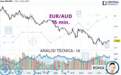 EUR/AUD - 15 min.
