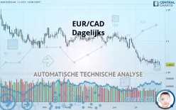 EUR/CAD - Dagelijks