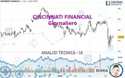 CINCINNATI FINANCIAL - Giornaliero