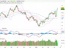GBP/USD - Giornaliero